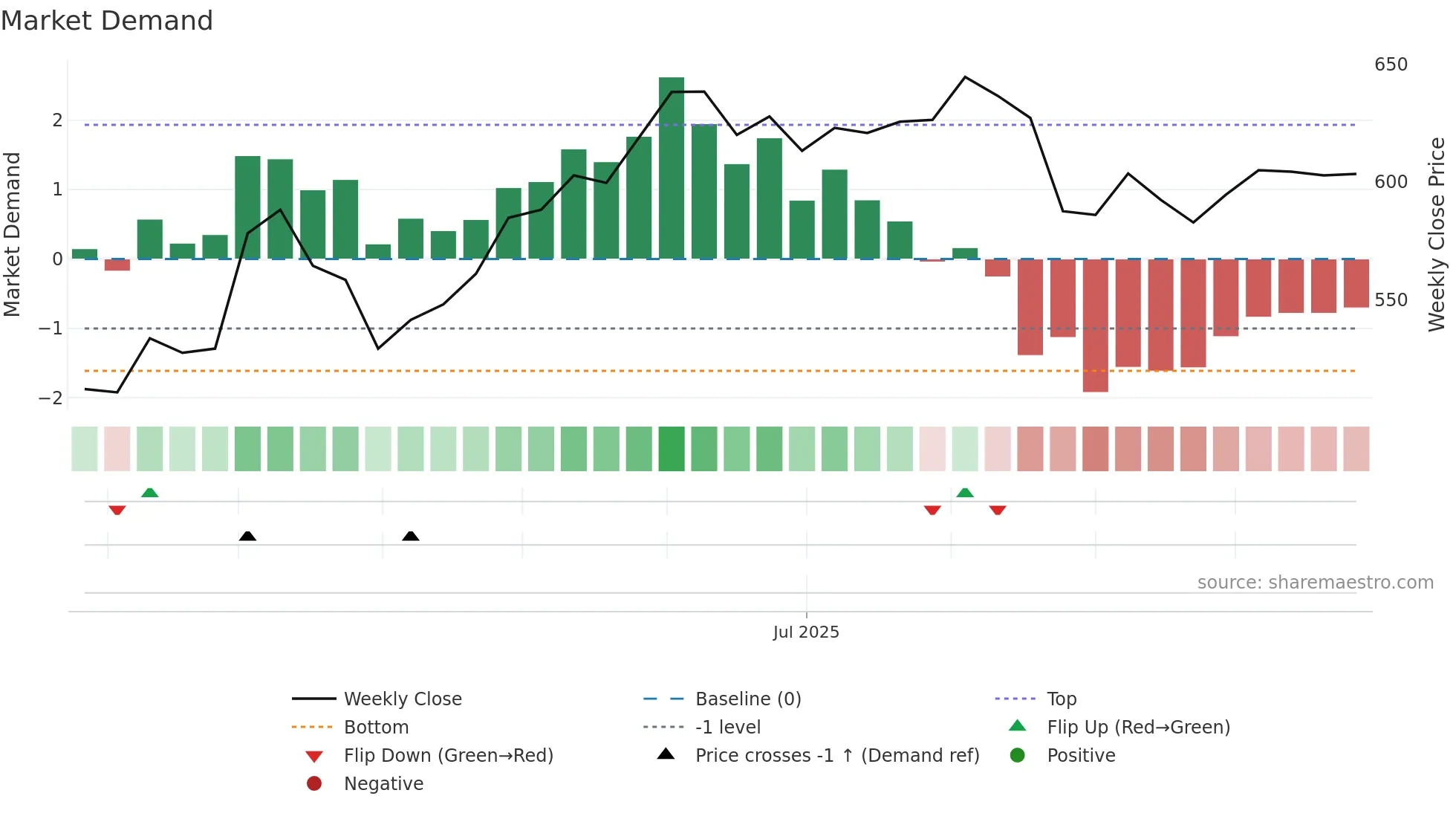 GEBNE weekly Market Demand chart