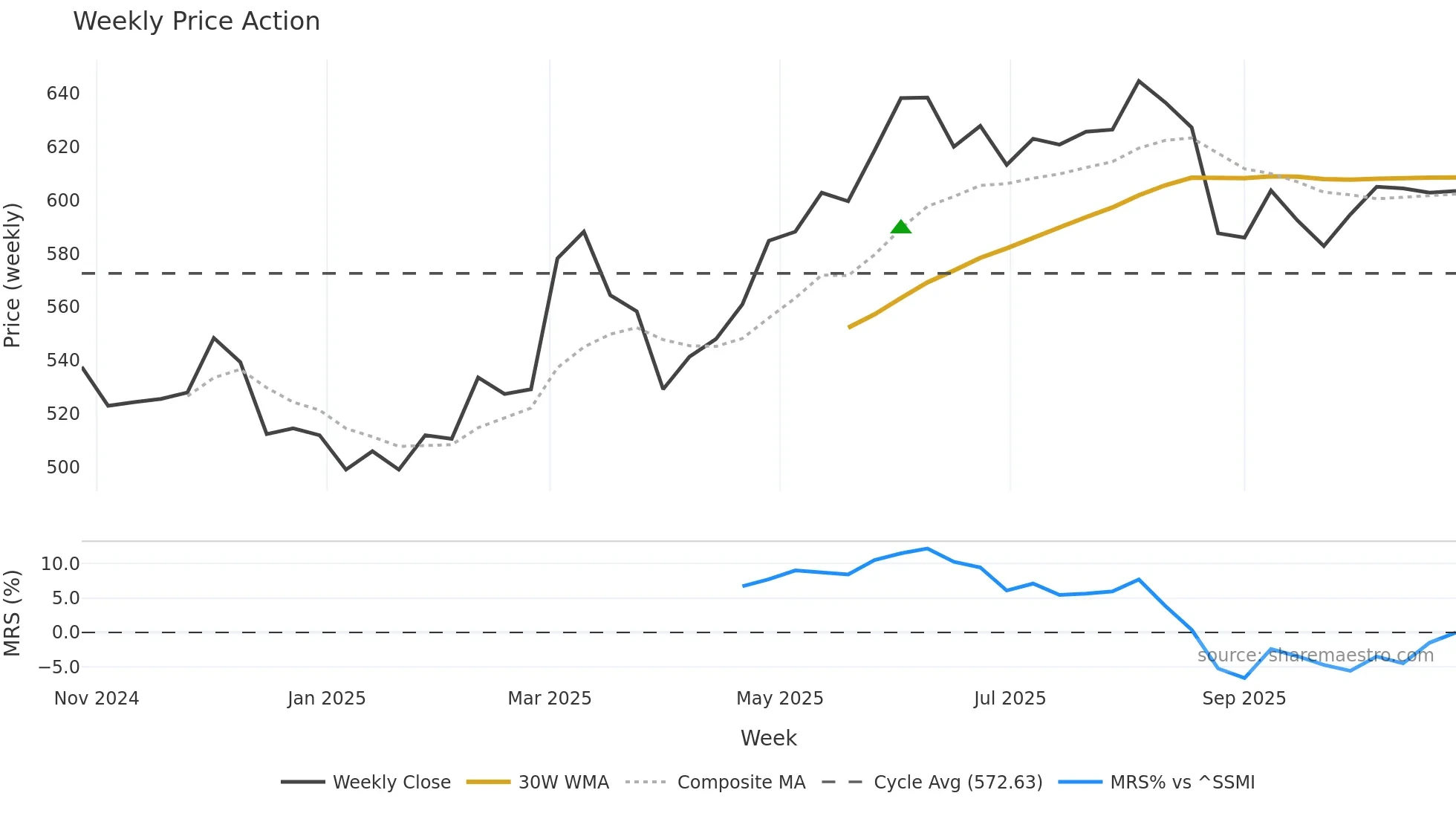 GEBNE weekly Price Action chart, closing 2025-10-27