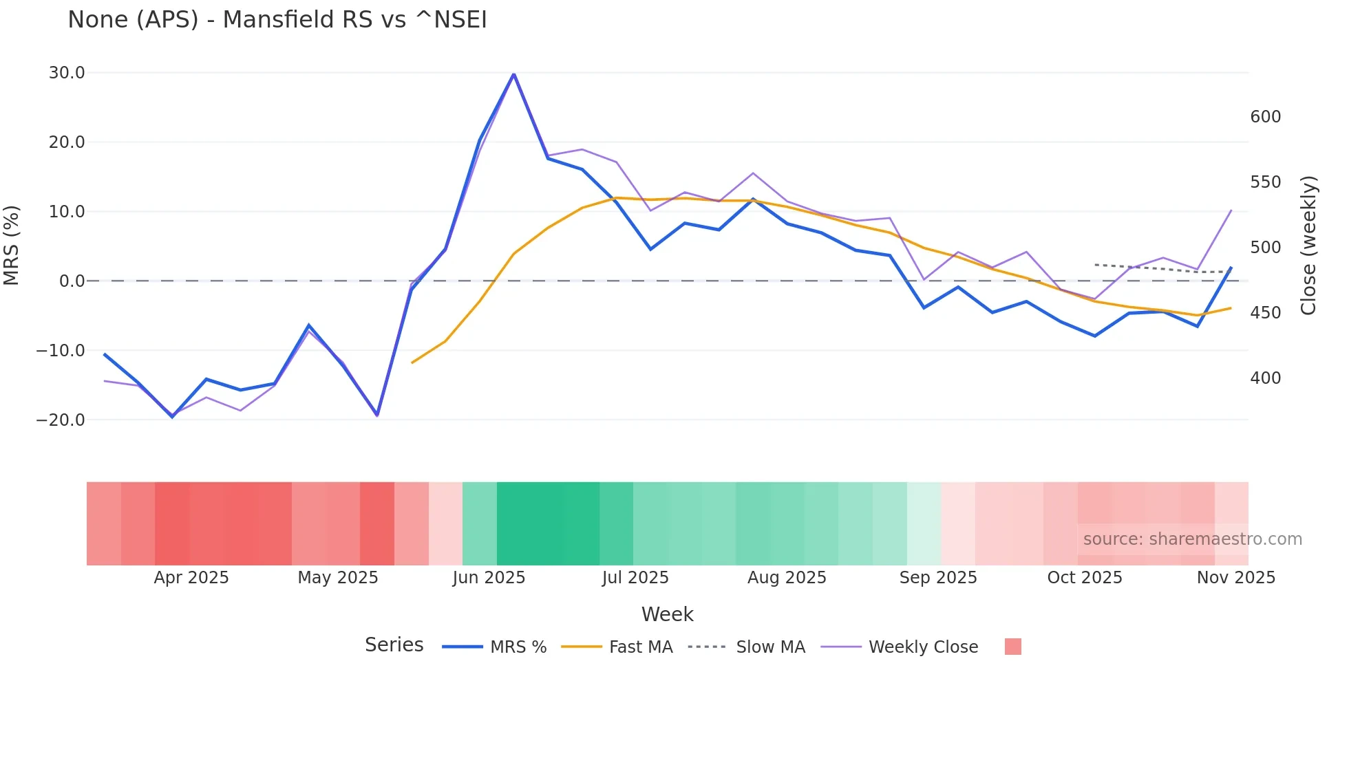 APS Mansfield Relative Strength chart