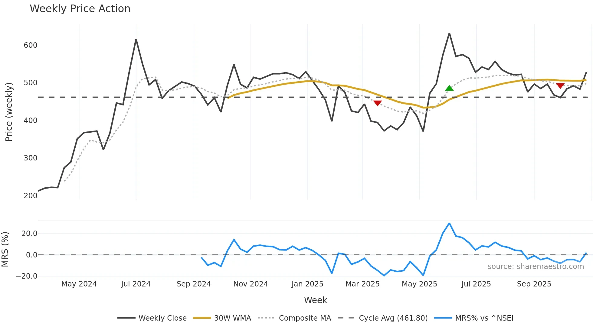 APS weekly Price Action chart, closing 2025-10-27