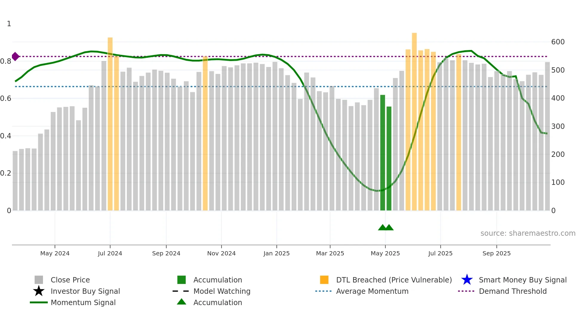 APS weekly Smart Money chart