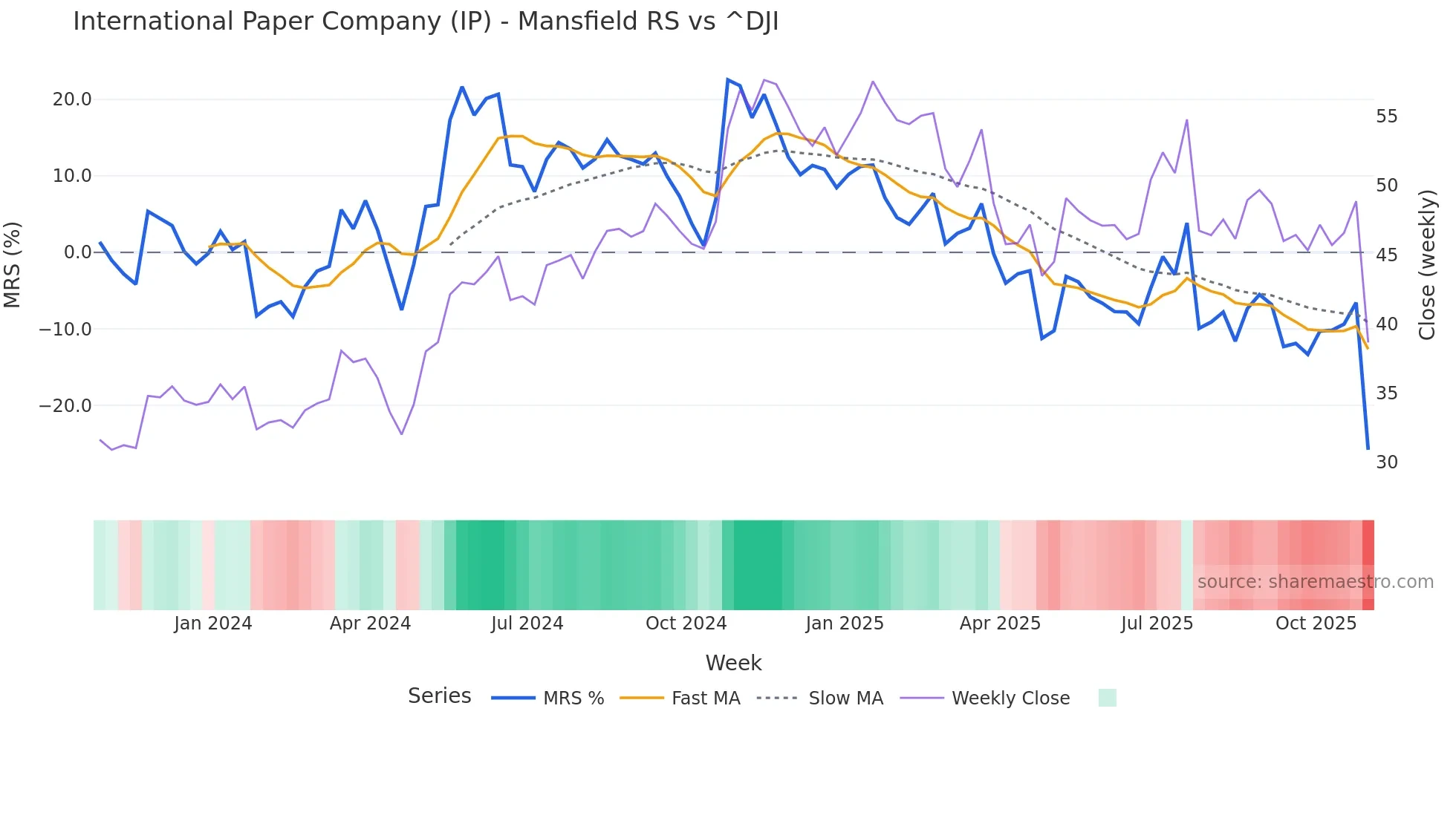 IP Mansfield Relative Strength chart