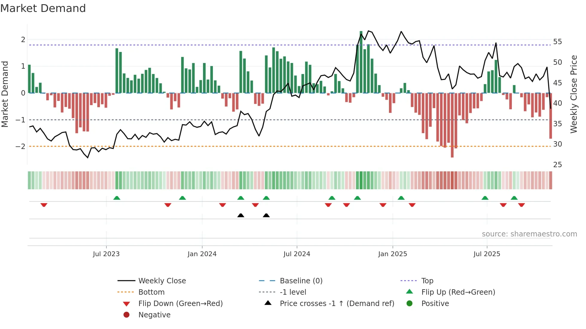 IP weekly Market Demand chart