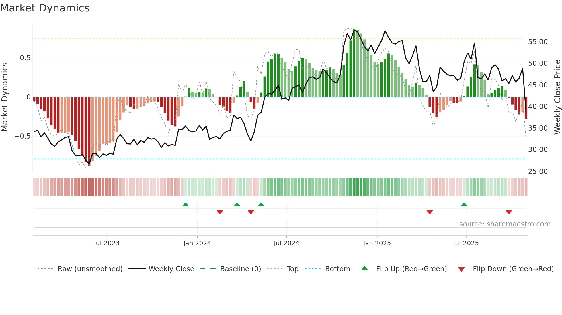 IP weekly Market Dynamics chart
