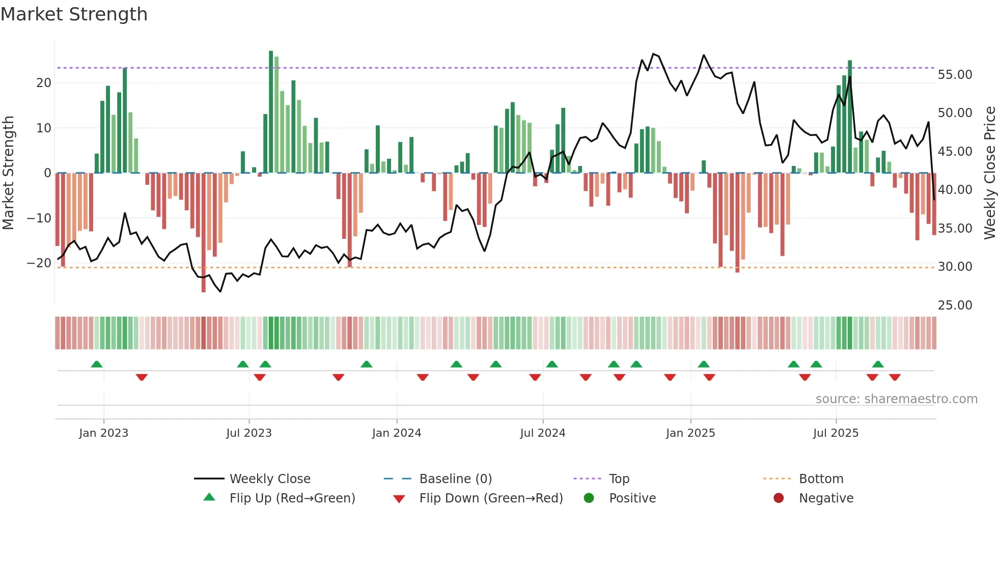 IP weekly Market Strength chart