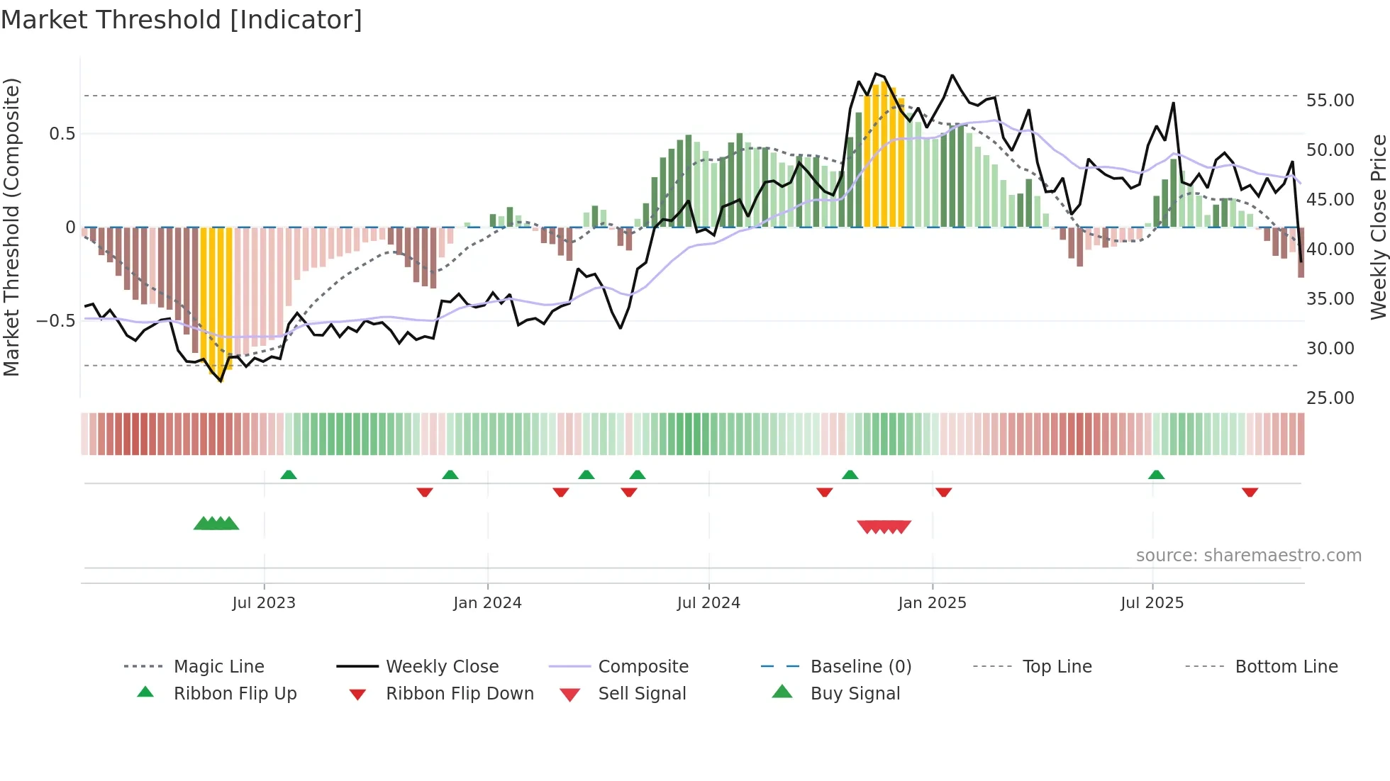 IP weekly Market Threshold chart