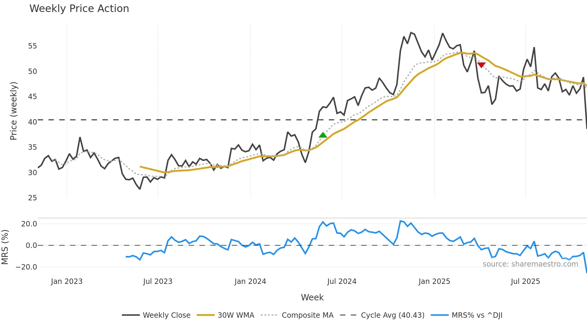 IP weekly Price Action chart, closing 2025-10-31