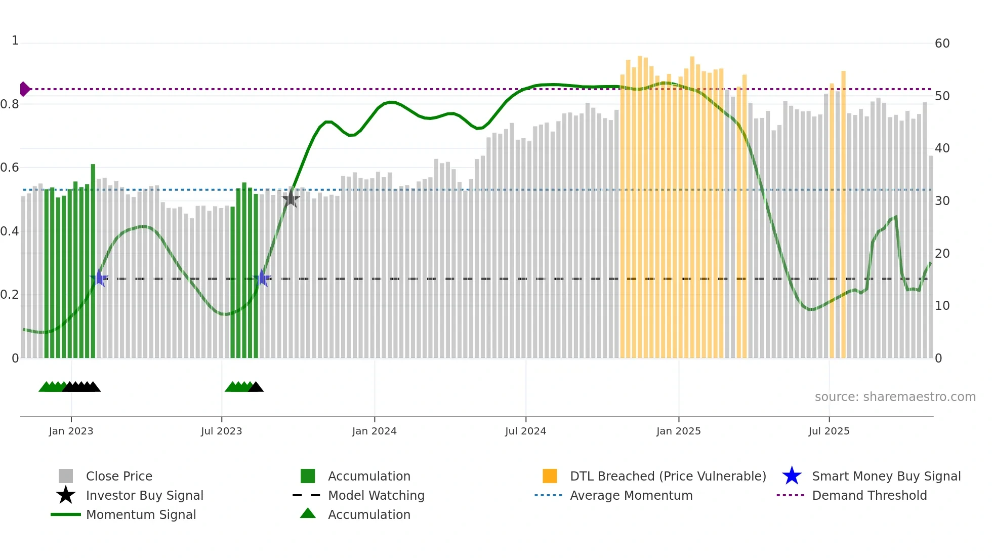 IP weekly Smart Money chart