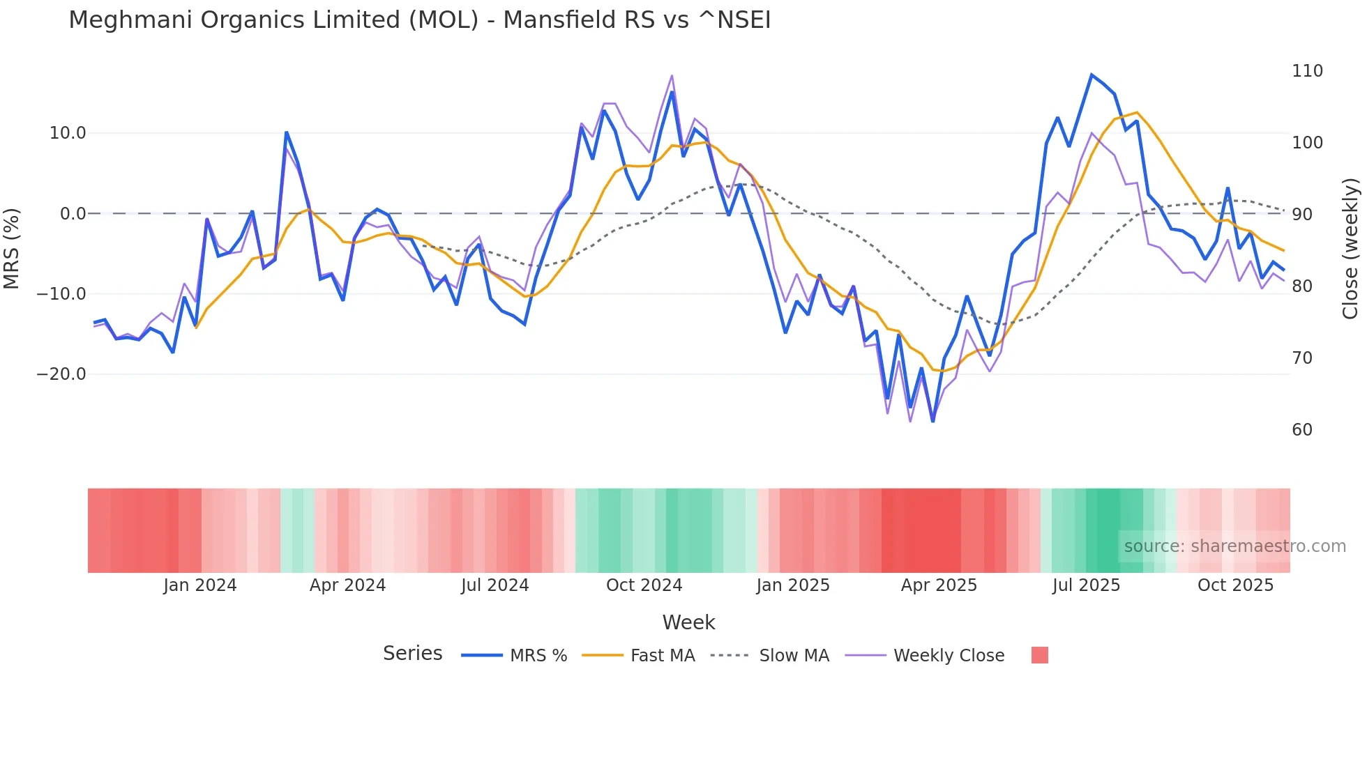 MOL Mansfield Relative Strength chart