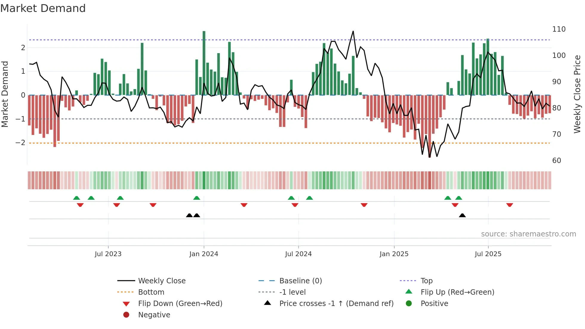 MOL weekly Market Demand chart