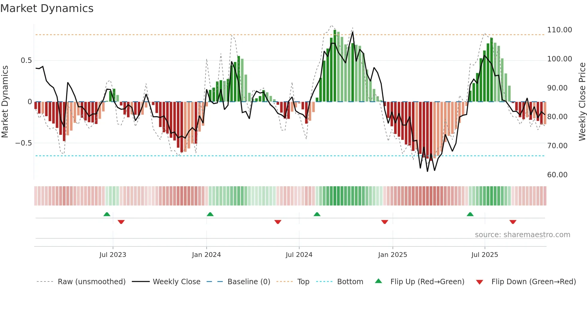 MOL weekly Market Dynamics chart