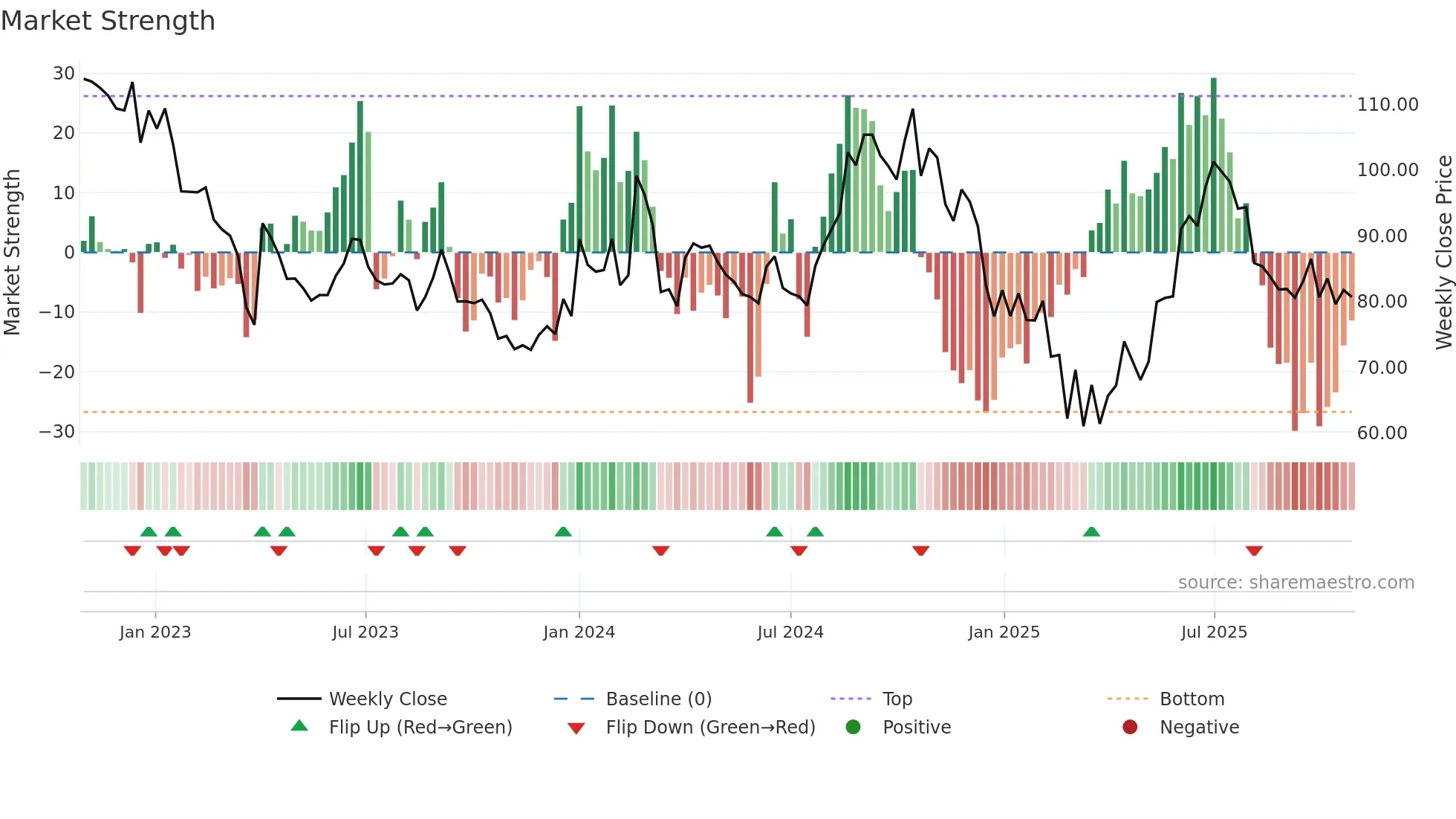 MOL weekly Market Strength chart