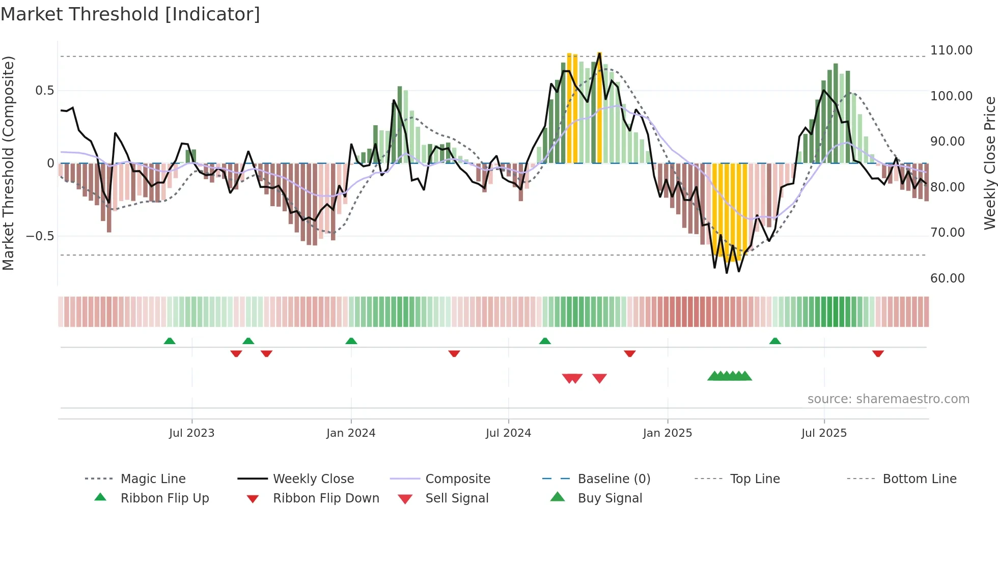 MOL weekly Market Threshold chart