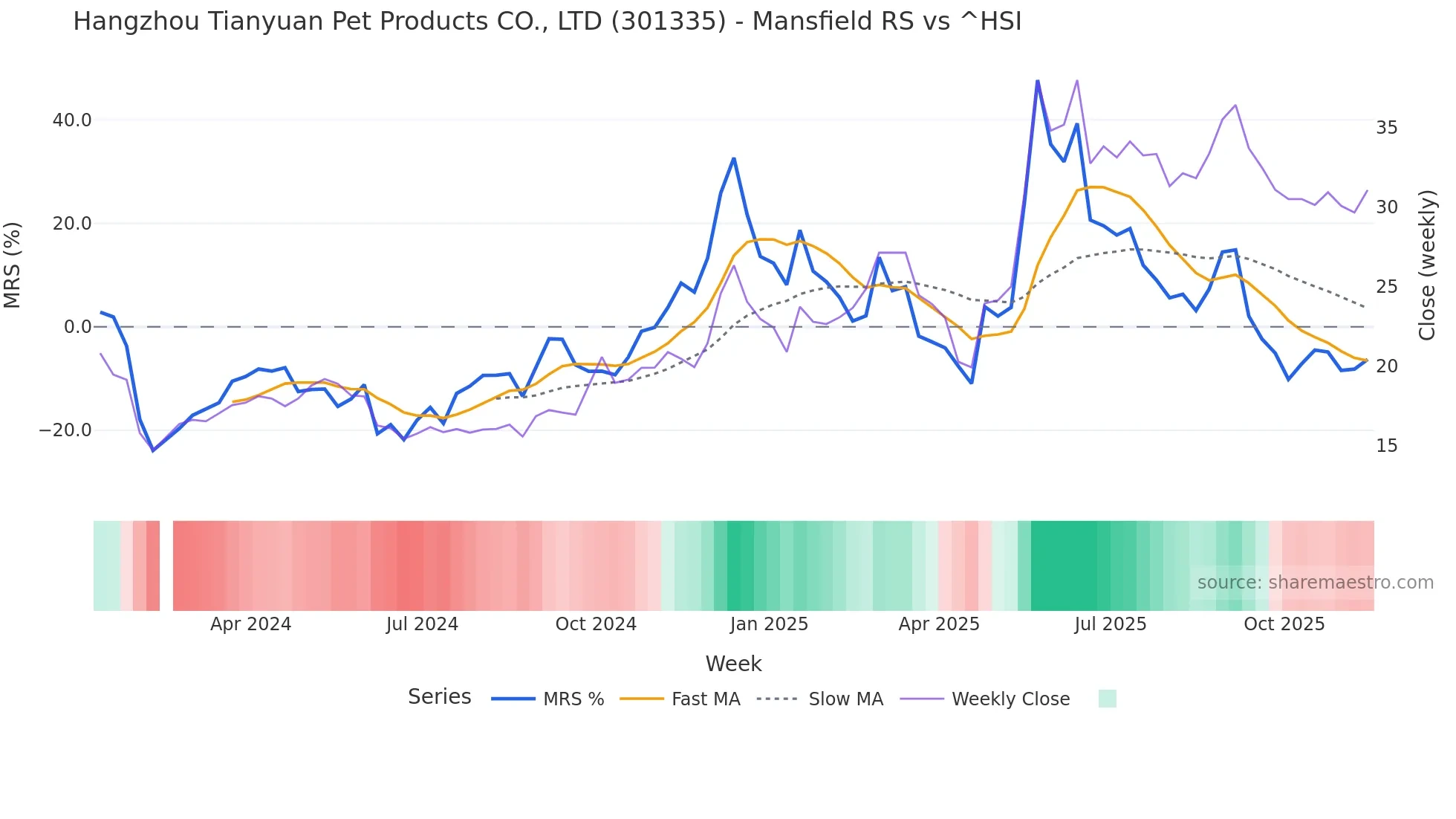 301335 Mansfield Relative Strength chart