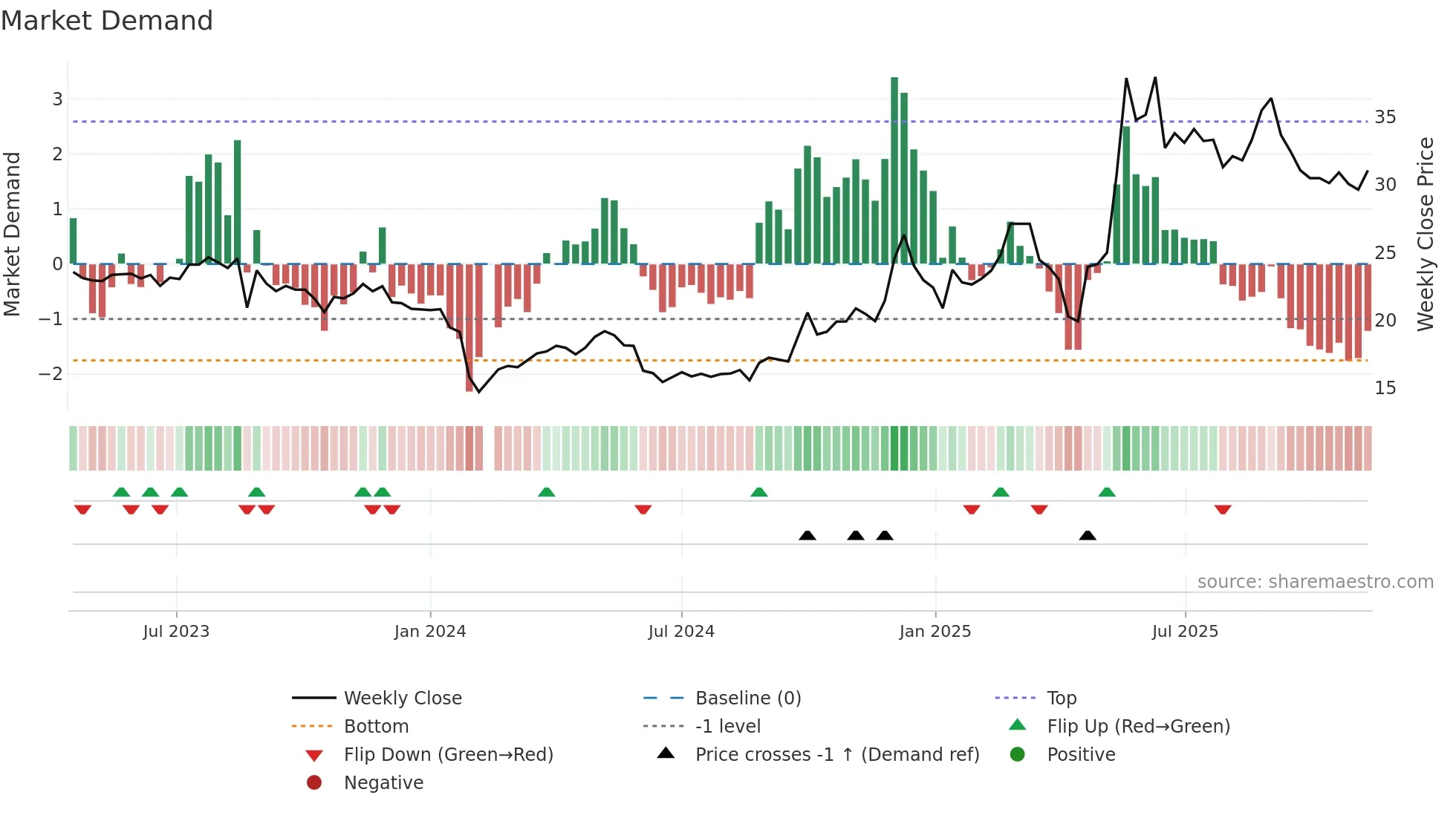301335 weekly Market Demand chart