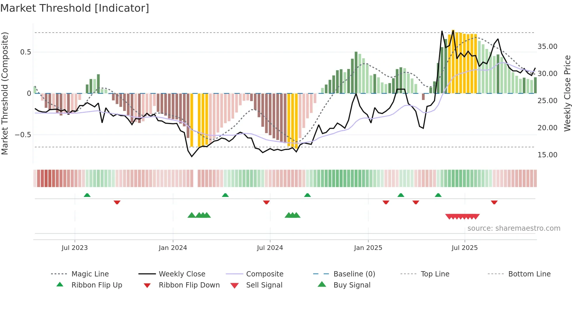 301335 weekly Market Threshold chart
