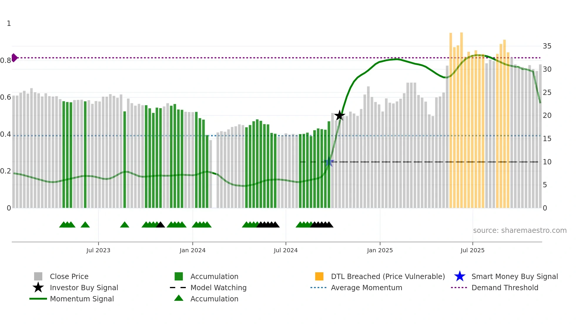 301335 weekly Smart Money chart