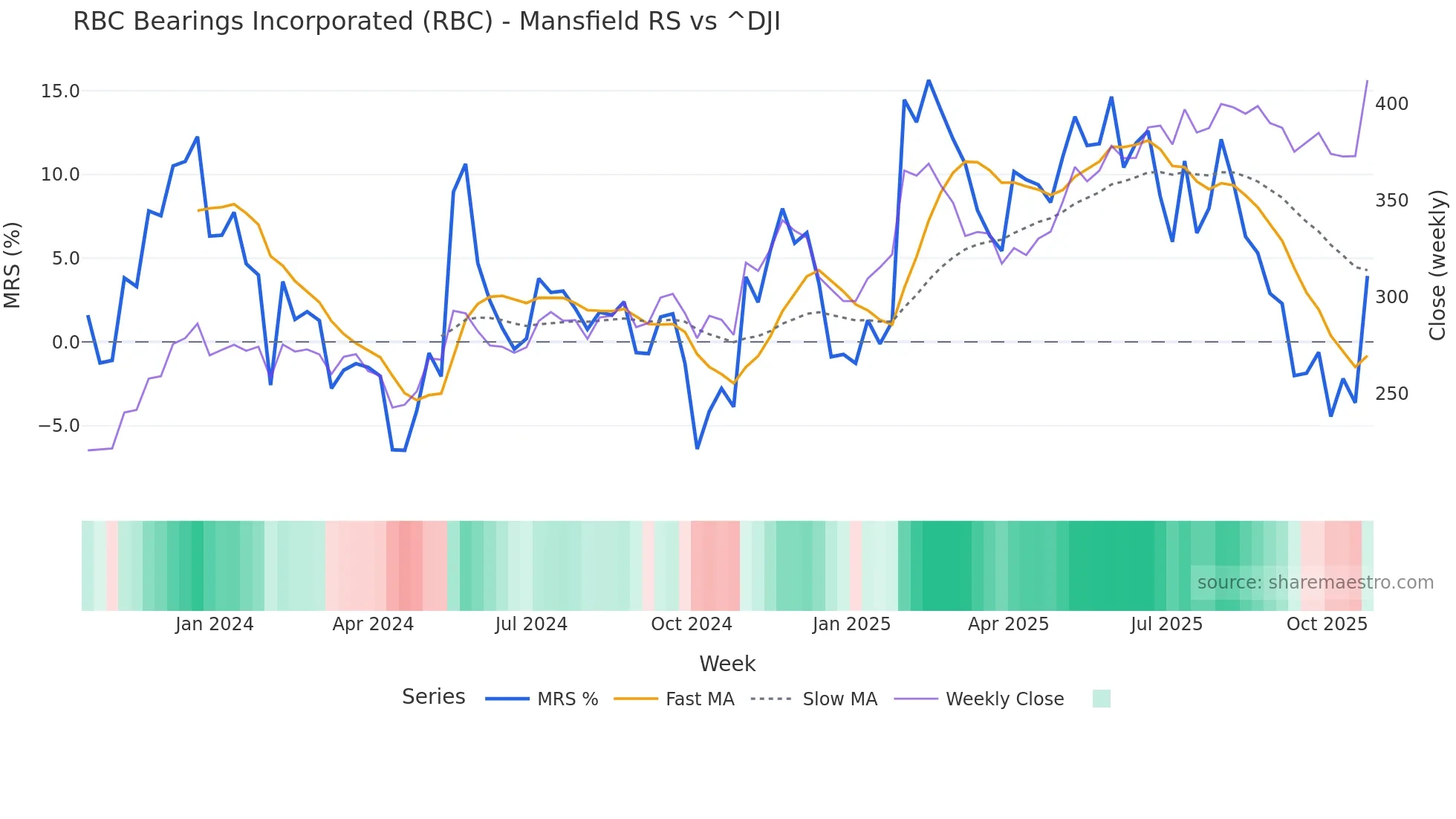 RBC Mansfield Relative Strength chart