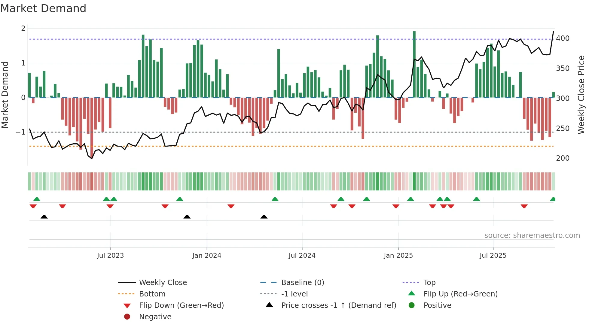 RBC weekly Market Demand chart