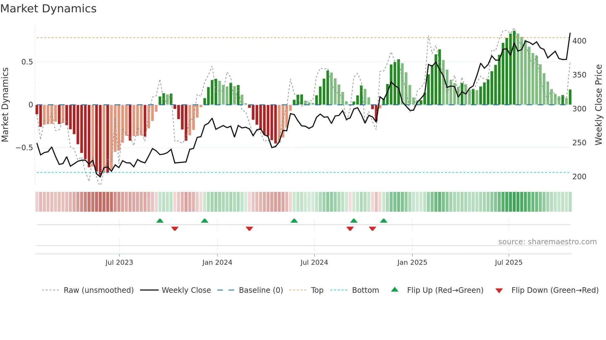 RBC weekly Market Dynamics chart