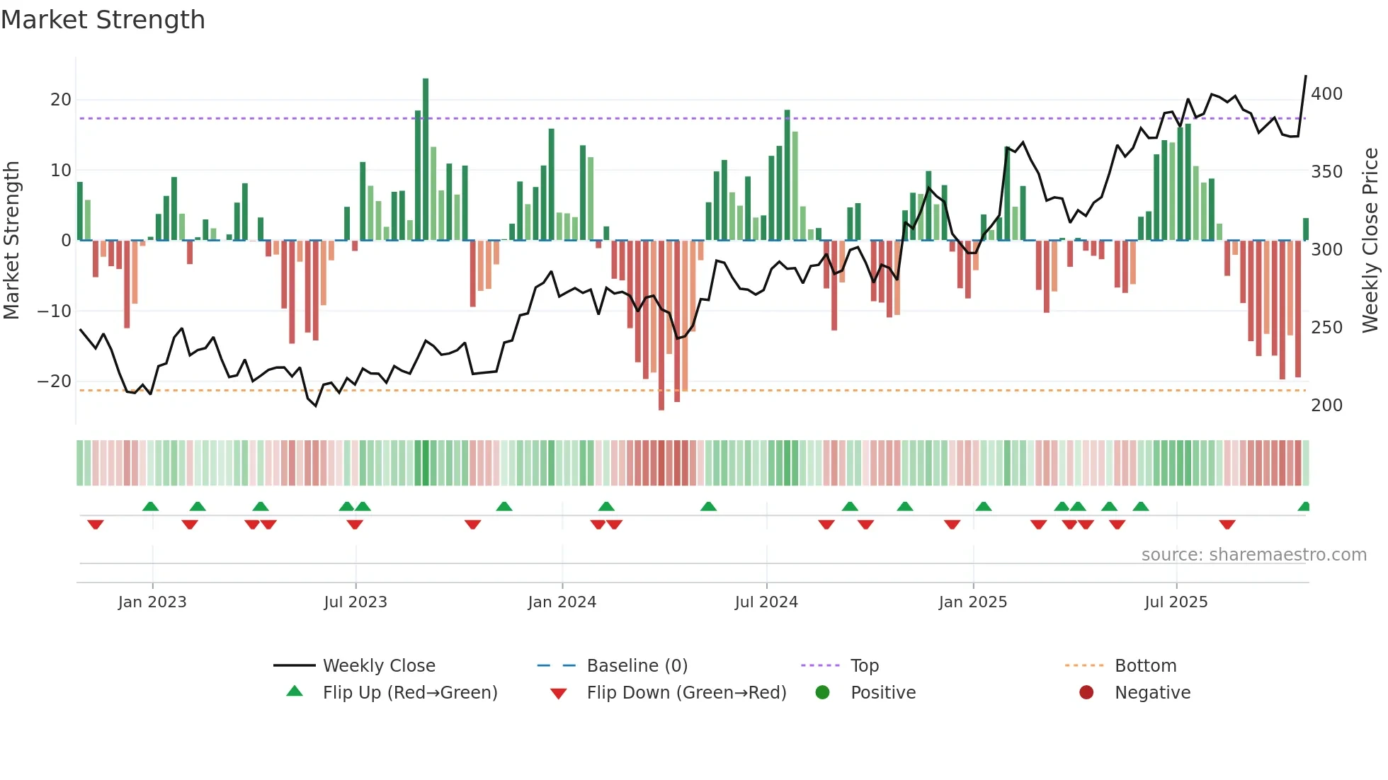 RBC weekly Market Strength chart