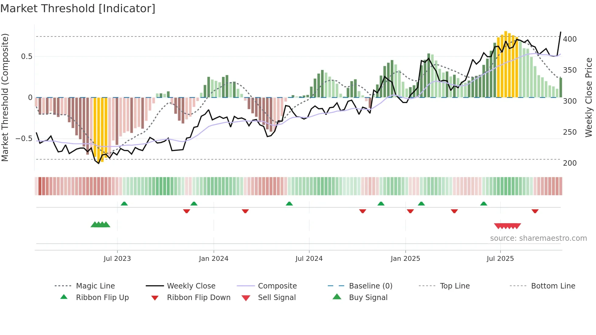 RBC weekly Market Threshold chart