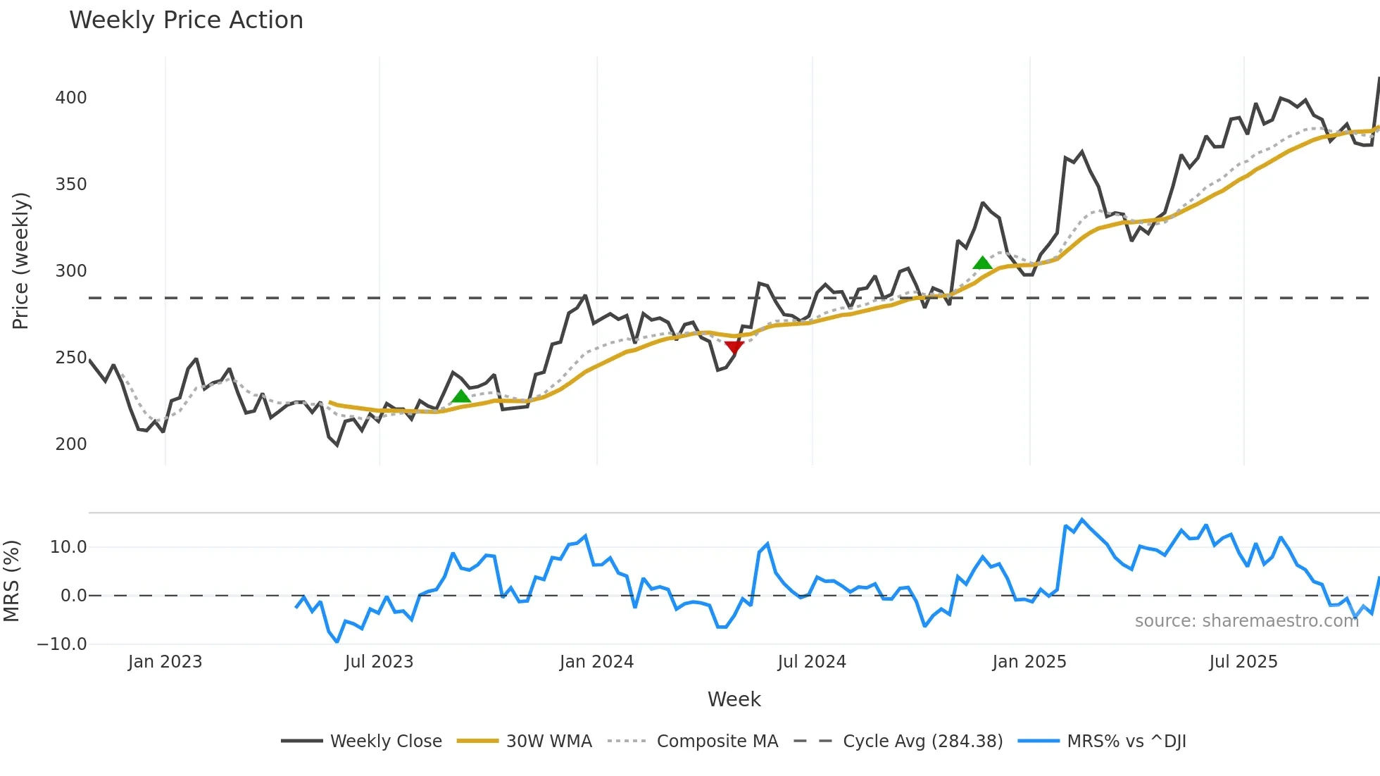 RBC weekly Price Action chart, closing 2025-10-24
