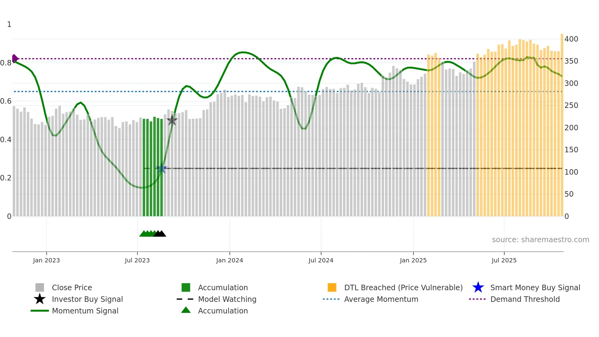 RBC weekly Smart Money chart