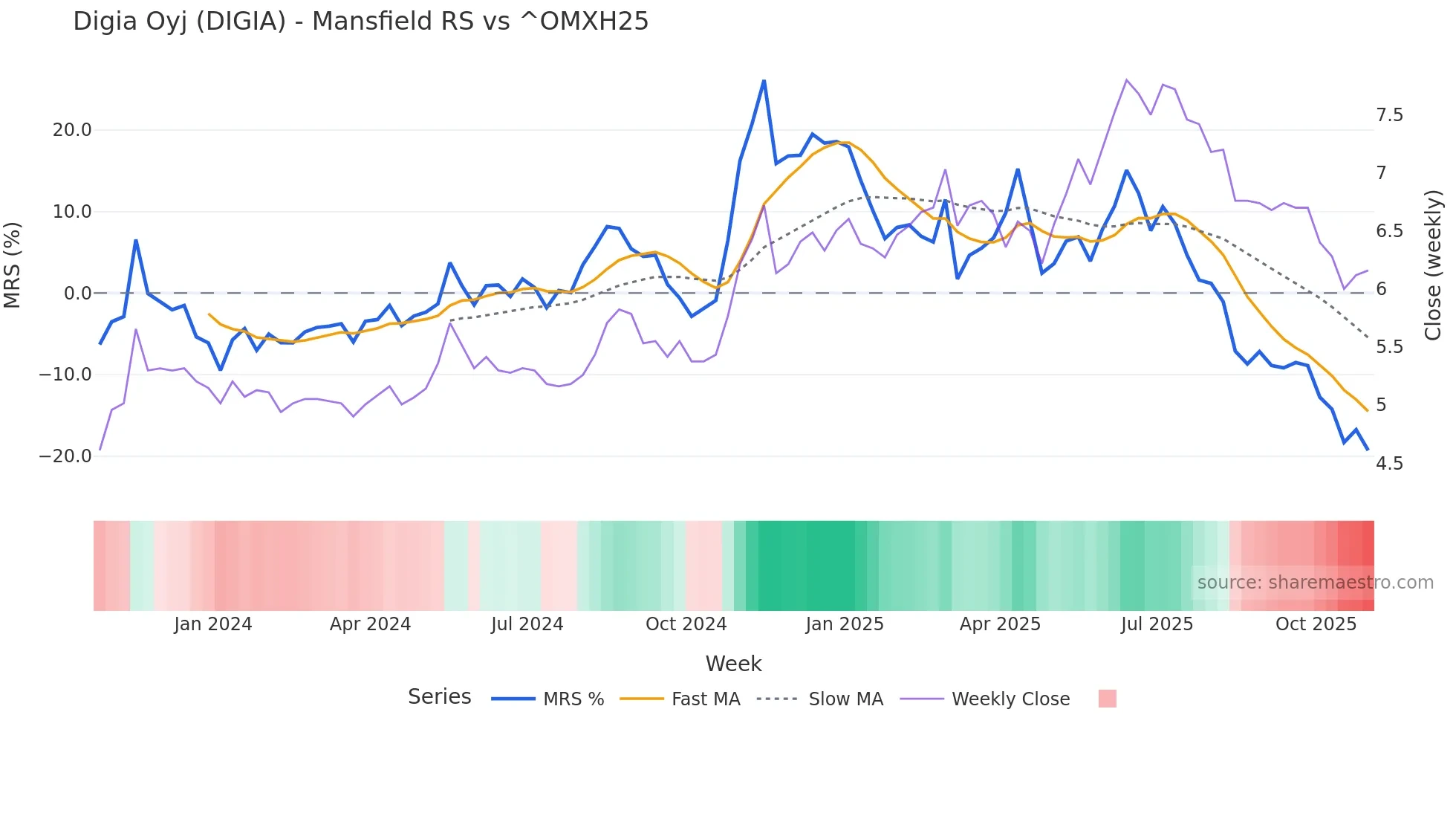 DIGIA Mansfield Relative Strength chart