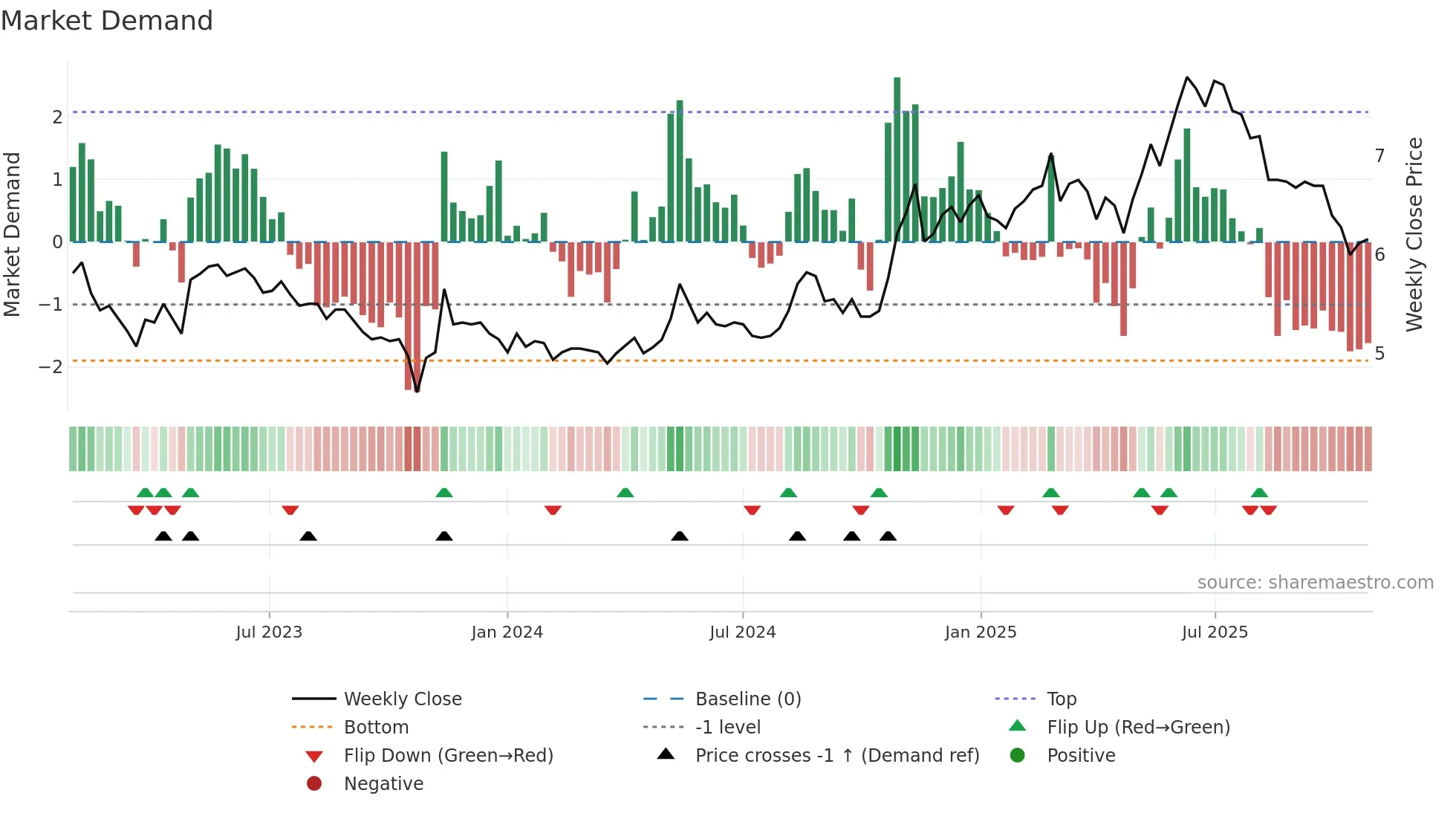 DIGIA weekly Market Demand chart