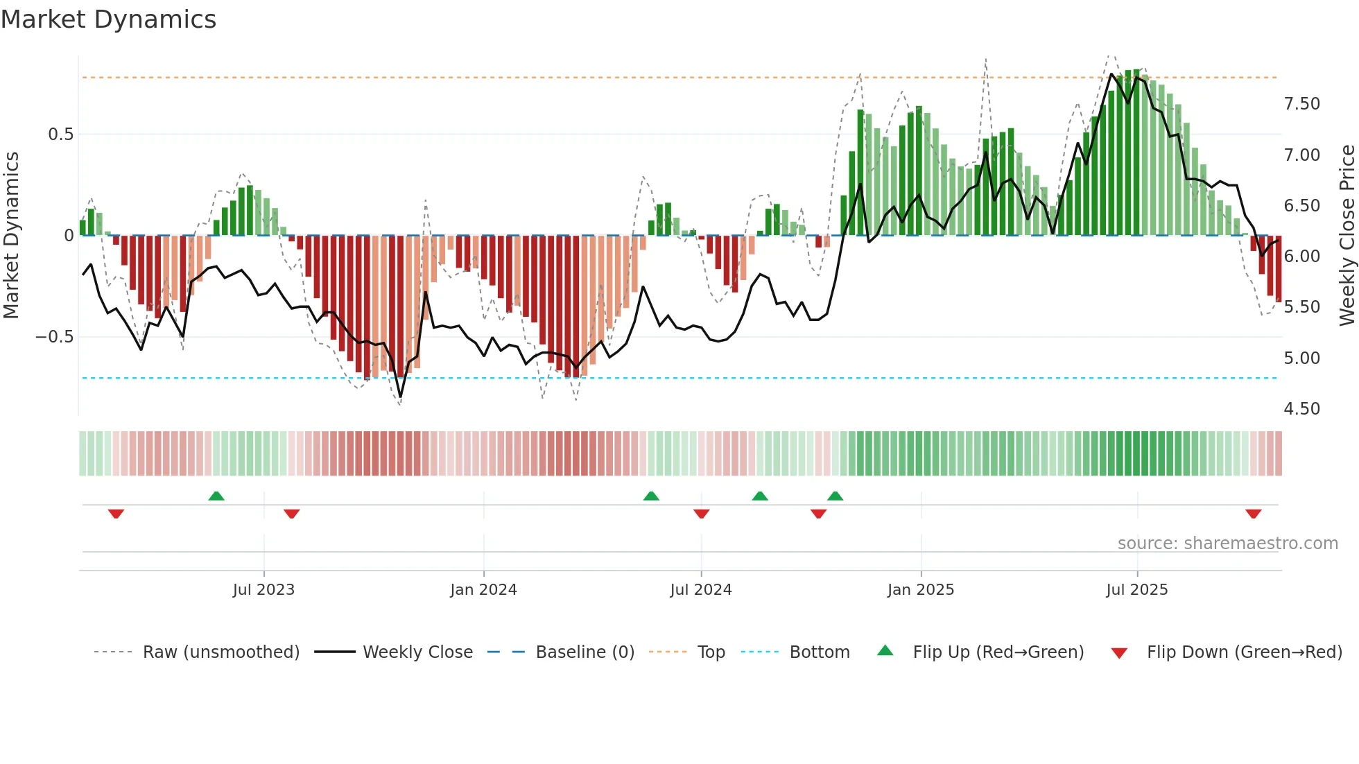 DIGIA weekly Market Dynamics chart