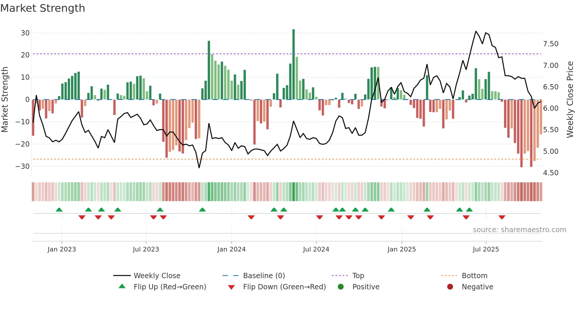 DIGIA weekly Market Strength chart