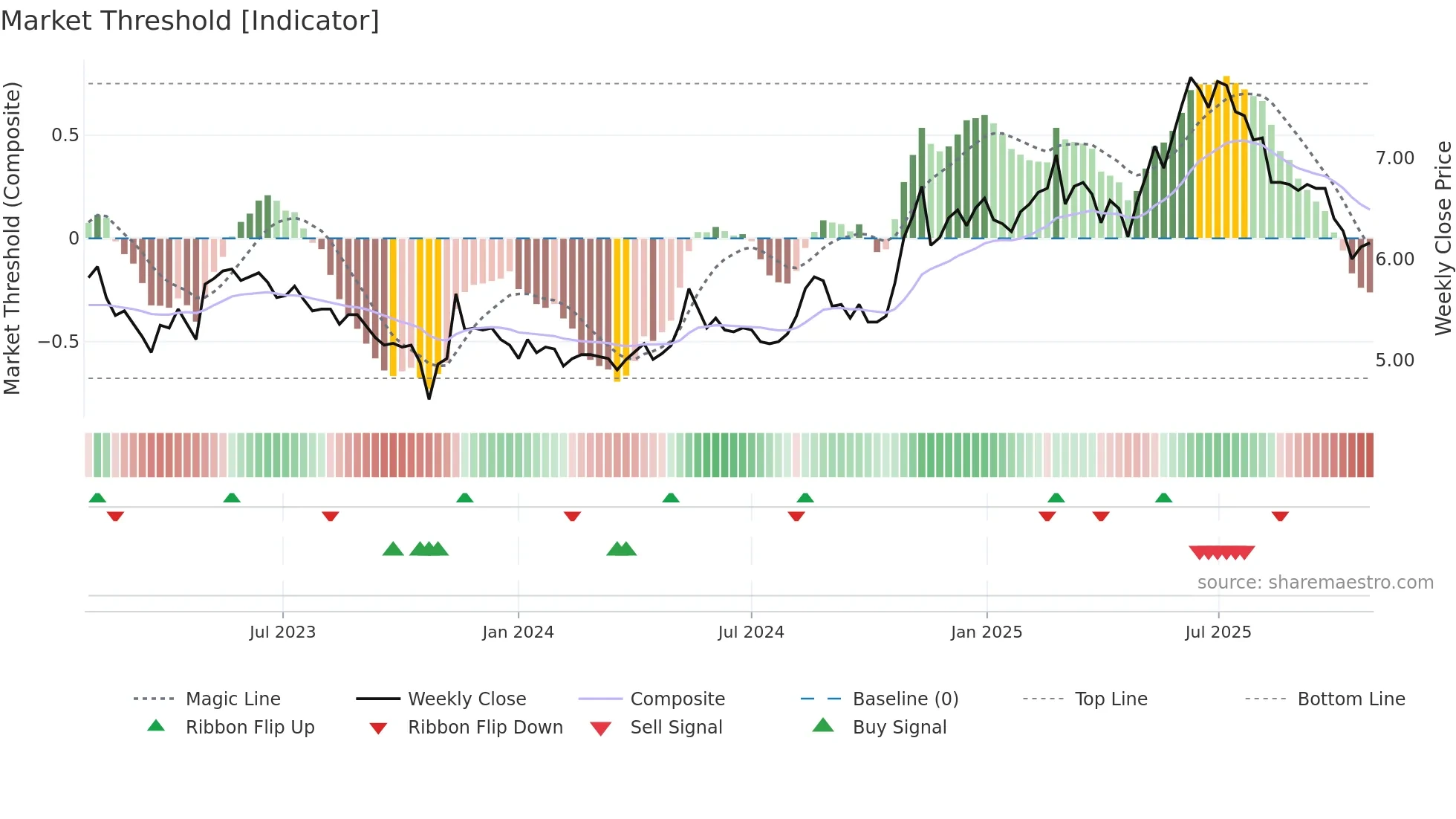 DIGIA weekly Market Threshold chart