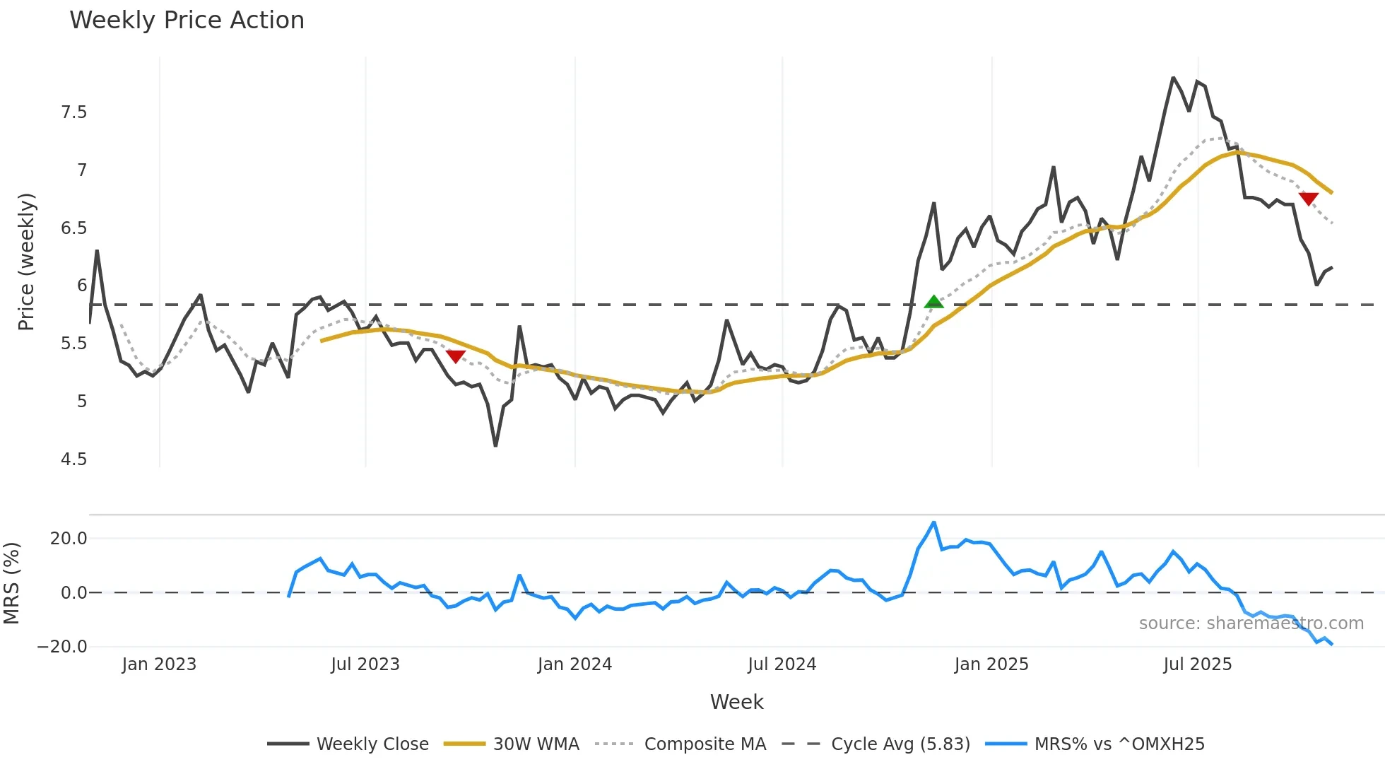 DIGIA weekly Price Action chart, closing 2025-10-27