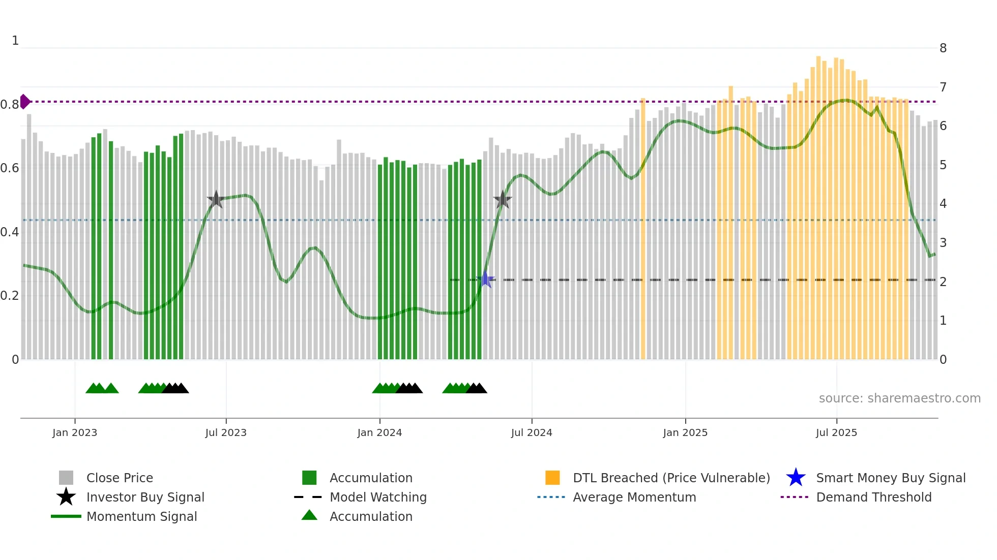 DIGIA weekly Smart Money chart