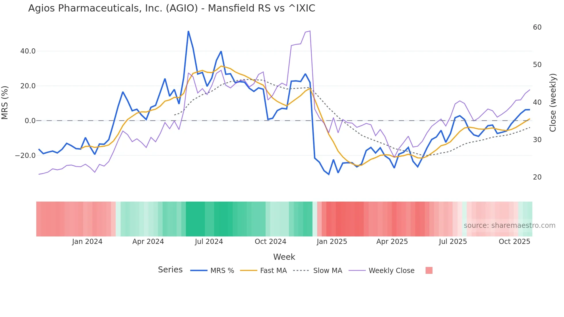 AGIO Mansfield Relative Strength chart