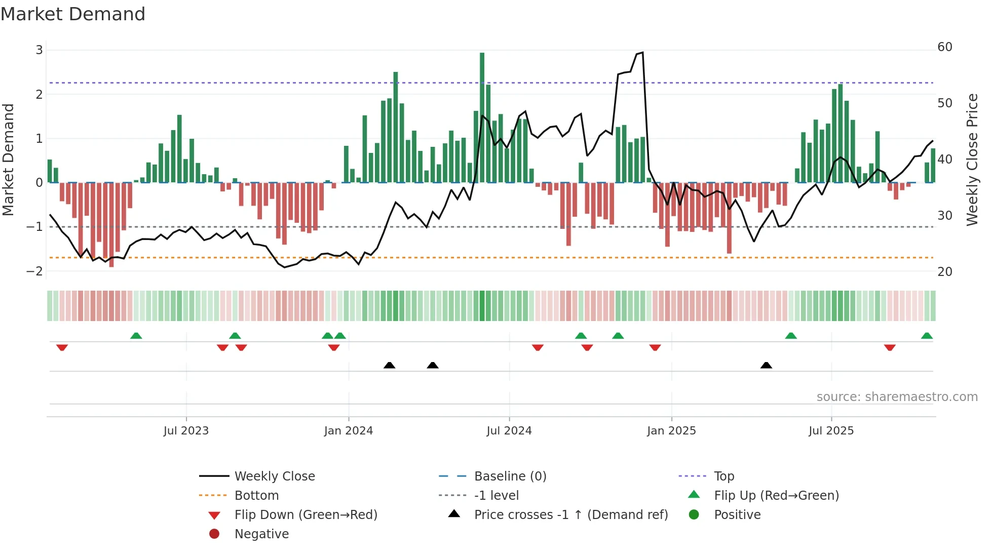AGIO weekly Market Demand chart