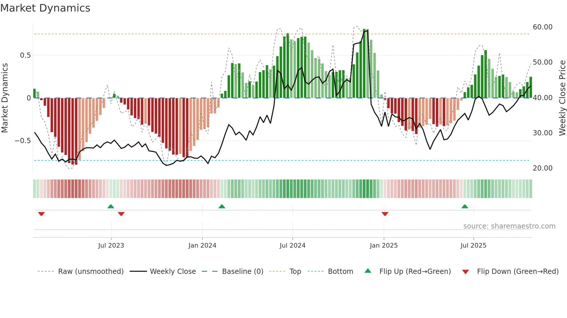 AGIO weekly Market Dynamics chart