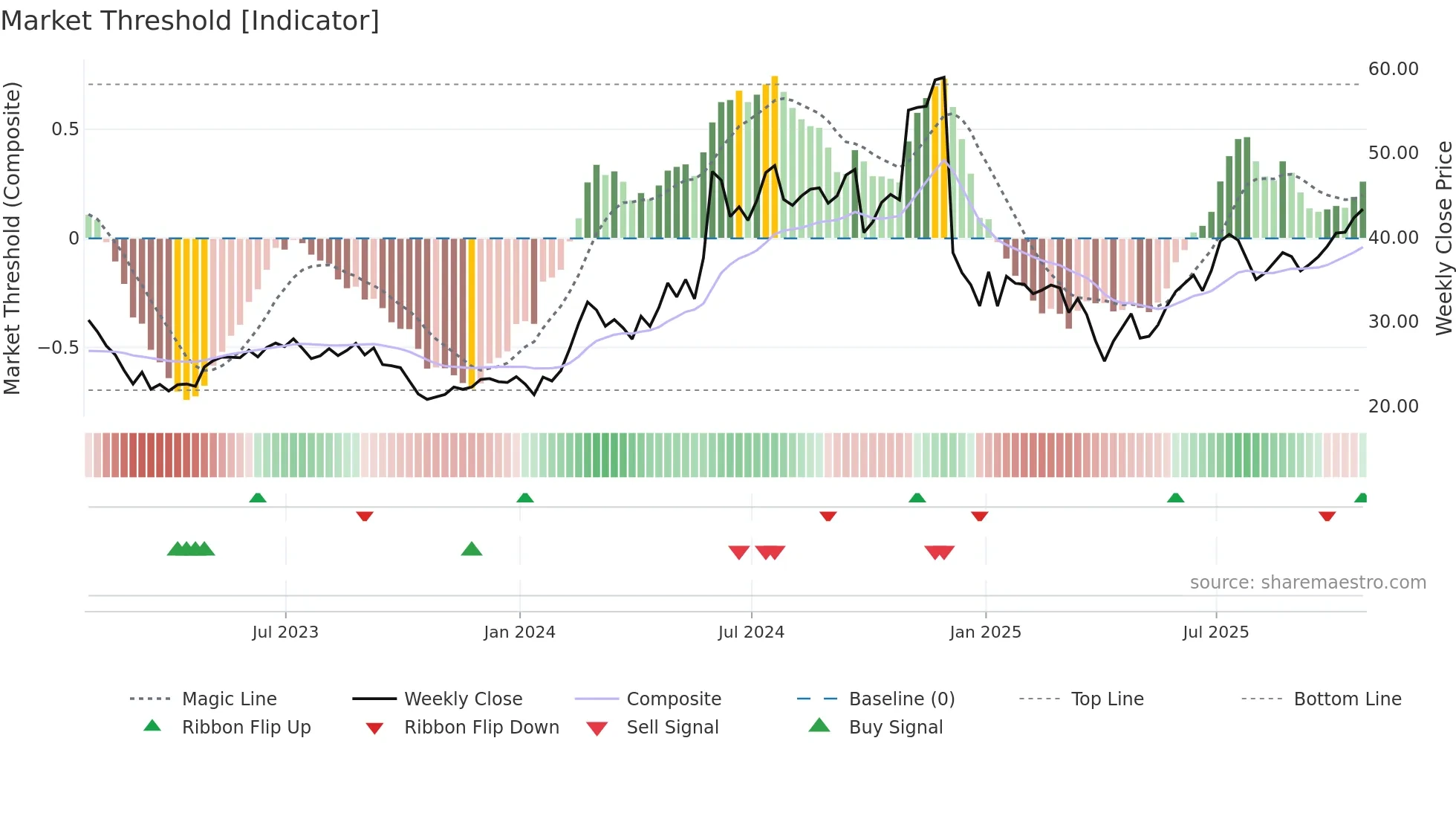 AGIO weekly Market Threshold chart