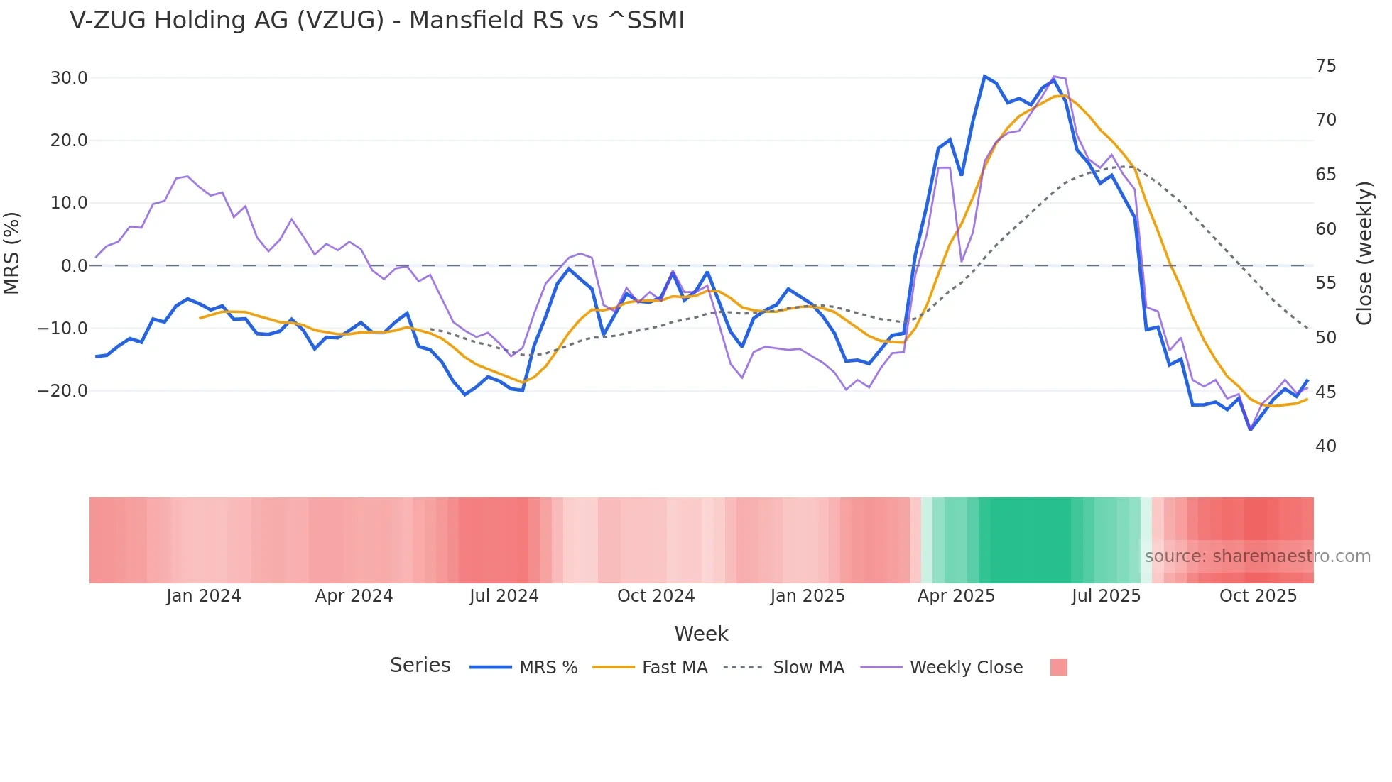 VZUG Mansfield Relative Strength chart