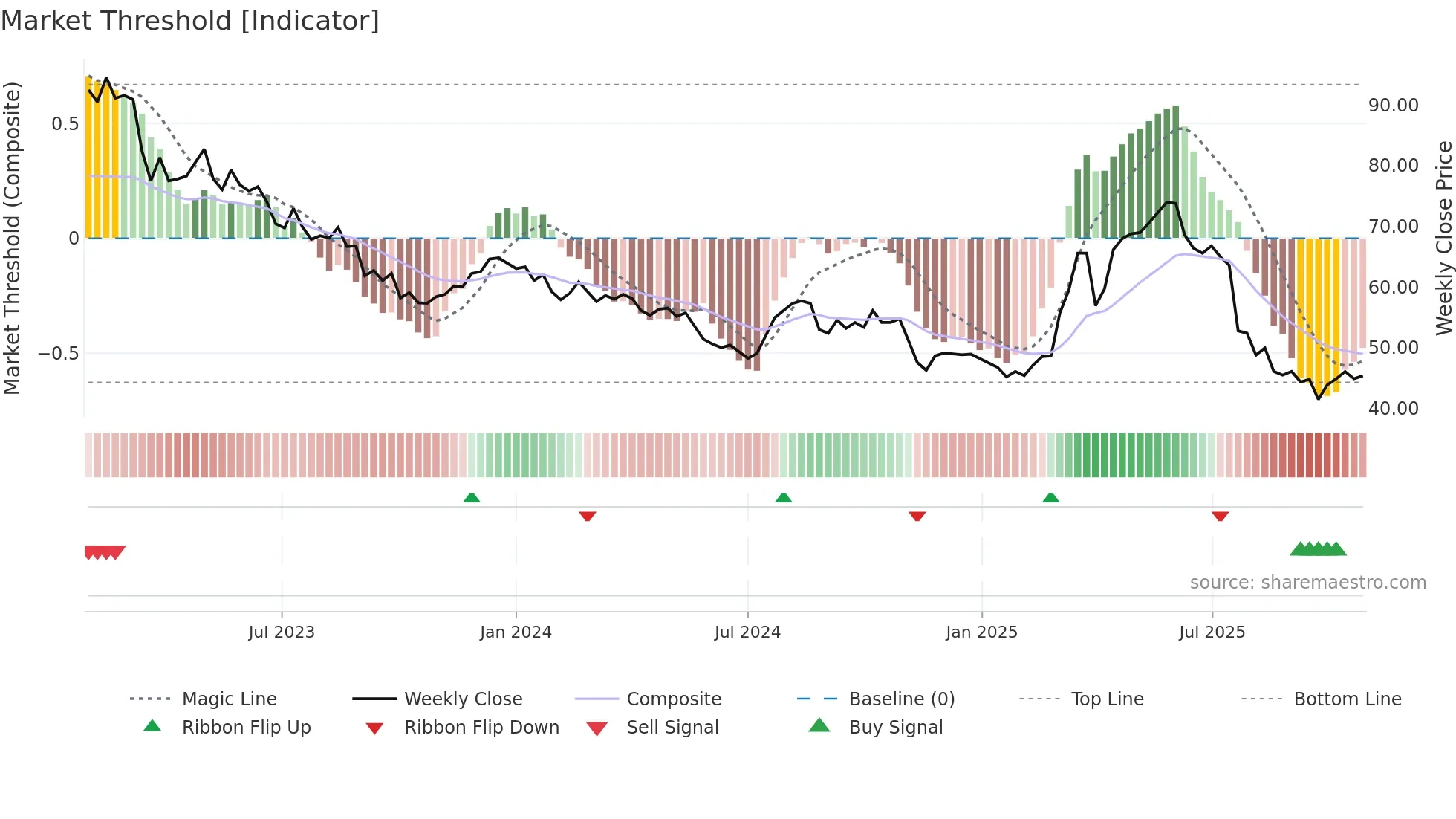 VZUG weekly Market Threshold chart