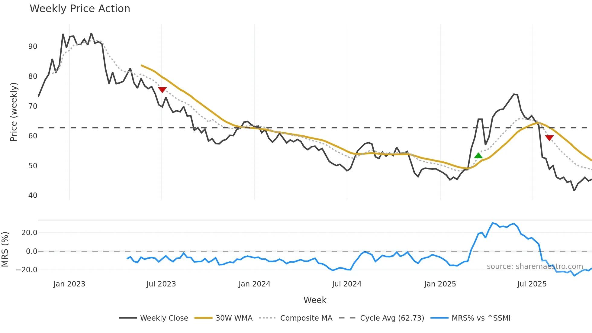 VZUG weekly Price Action chart, closing 2025-10-27