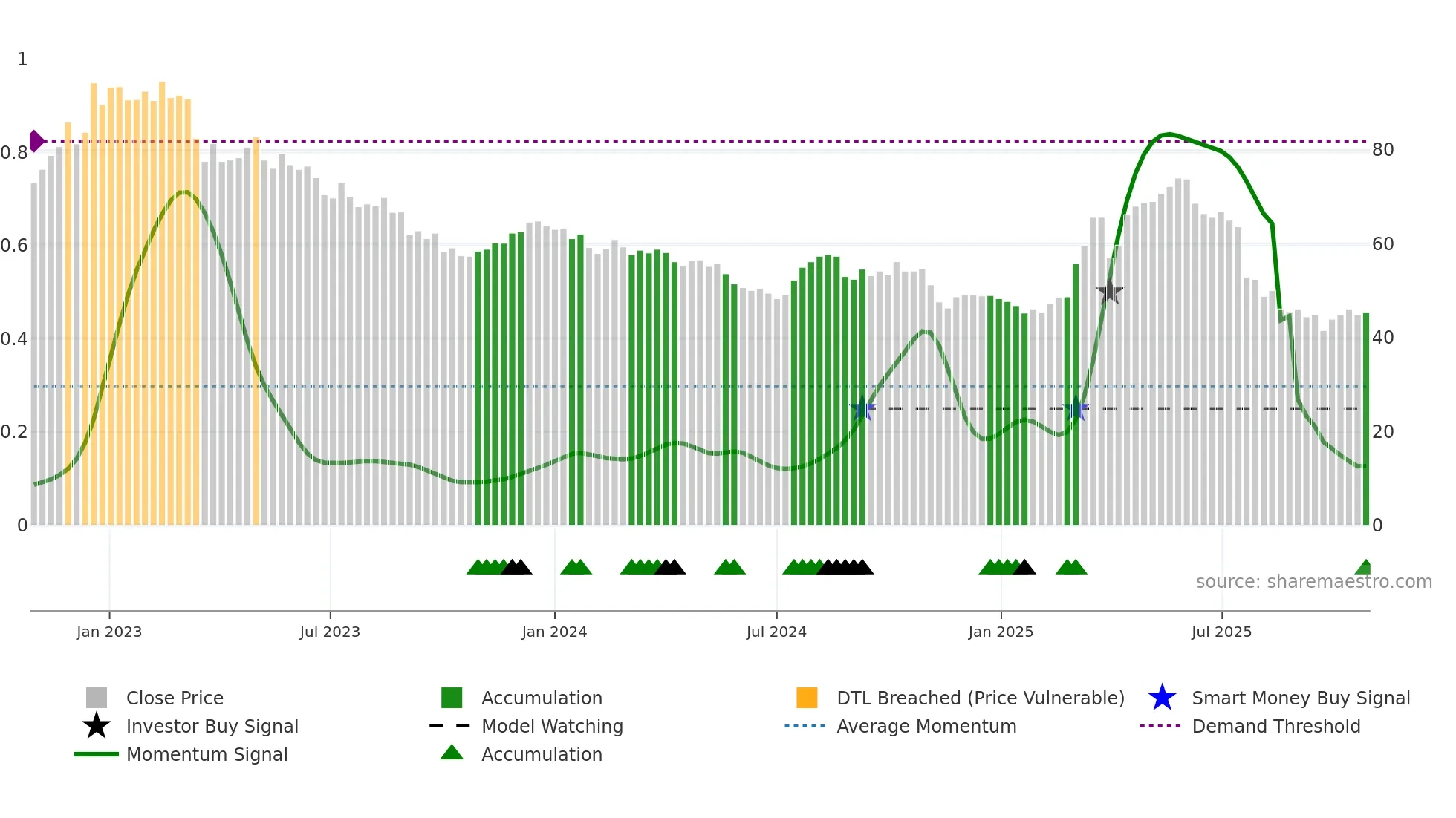 VZUG weekly Smart Money chart