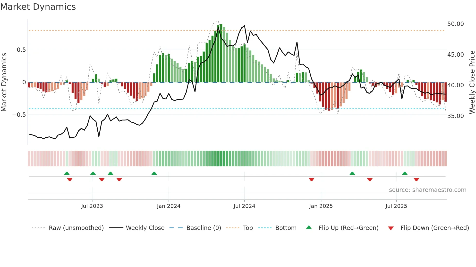 6790 weekly Market Dynamics chart