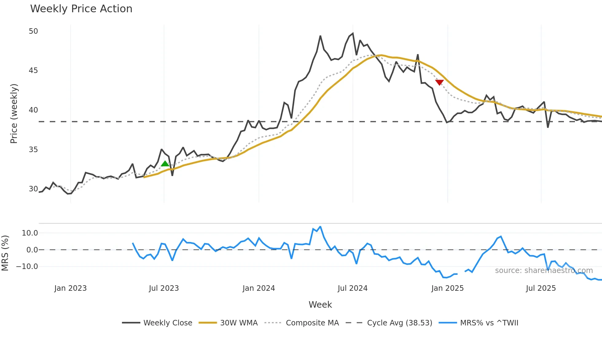 6790 weekly Price Action chart, closing 2025-10-27
