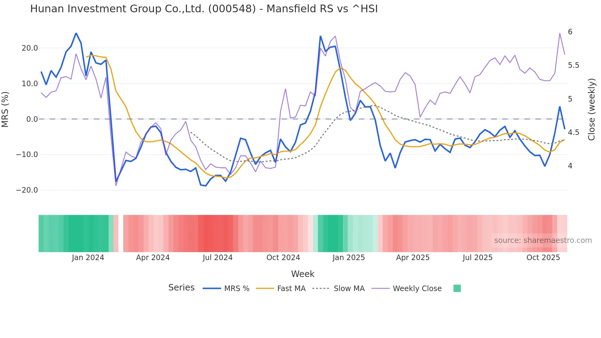 000548 Mansfield Relative Strength chart