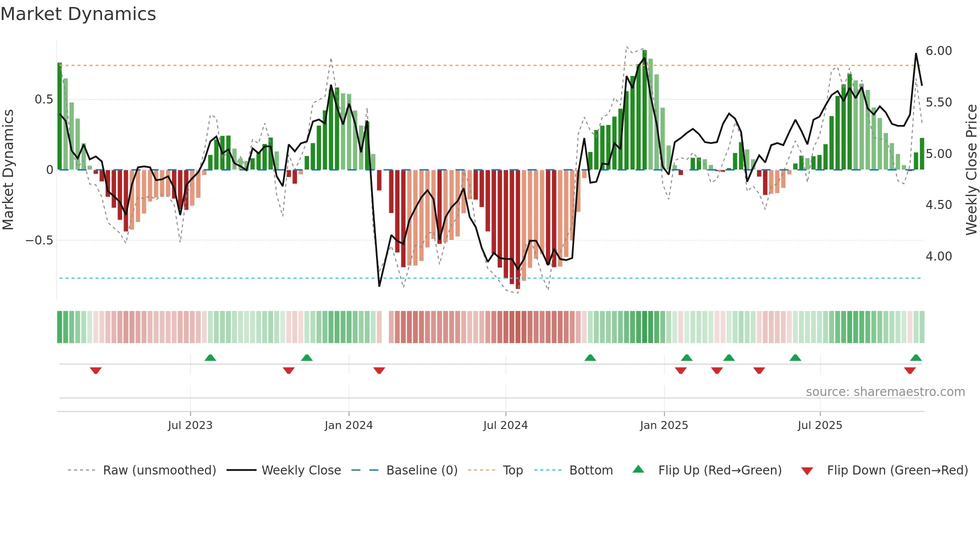 000548 weekly Market Dynamics chart