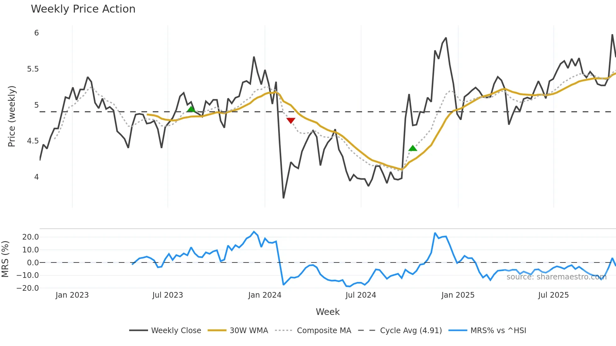 000548 weekly Price Action chart, closing 2025-10-27