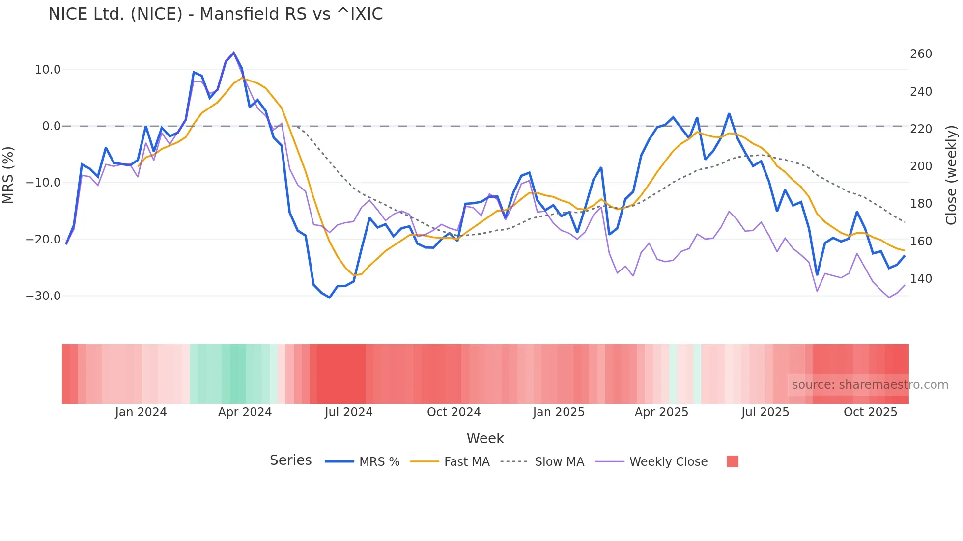 NICE Mansfield Relative Strength chart