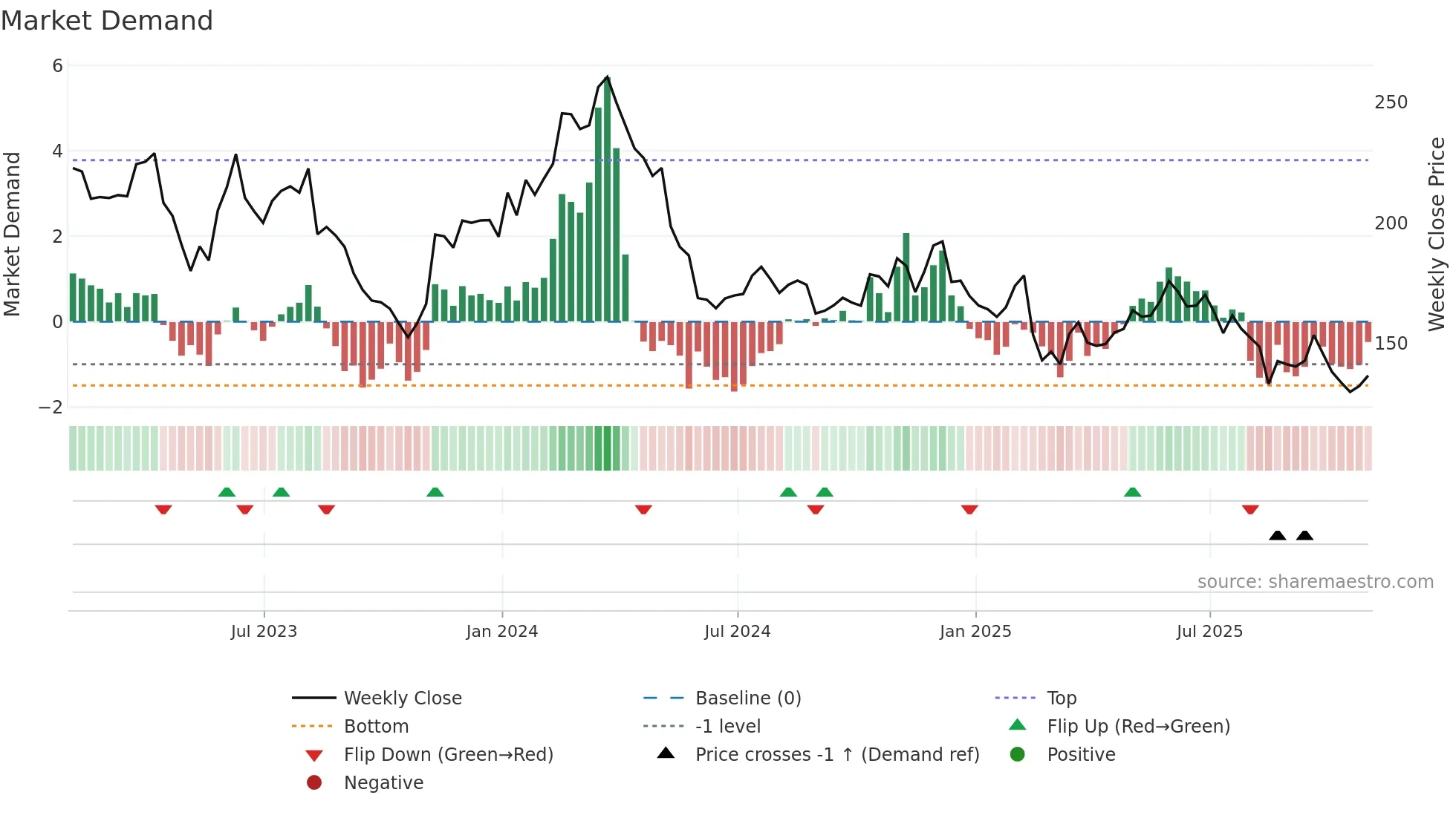 NICE weekly Market Demand chart